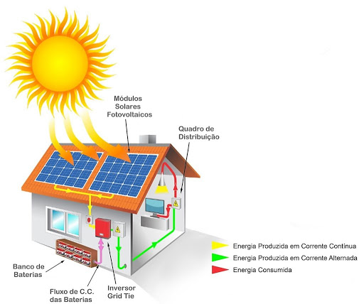 como funciona a energia solar 3
