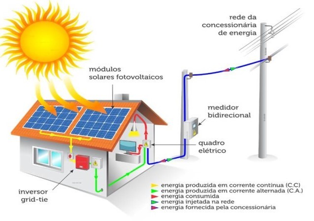 como funciona a energia solar 2